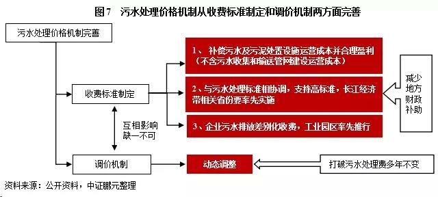 污水處理價格機(jī)制從收費(fèi)標(biāo)準(zhǔn)制定和調(diào)價機(jī)制兩方面完善